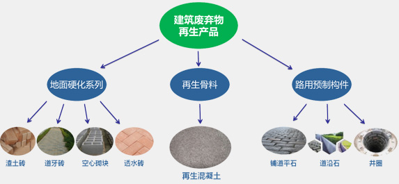 建筑垃圾資源化再生產品