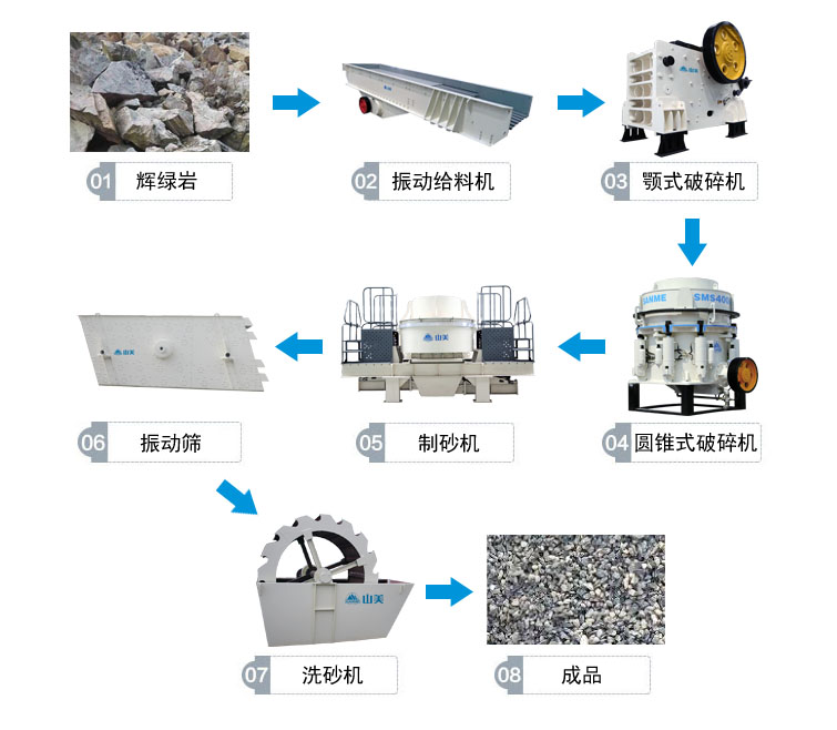 安山巖制砂生產線流程圖