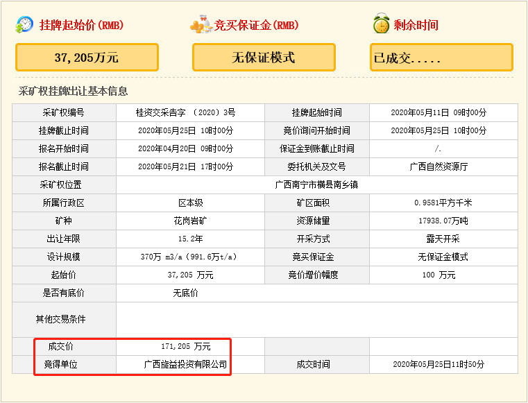 瘋狂！廣西南寧交投7.61億元拍得一宗花崗巖采礦權(quán)，竟需35.7年才能收回成本？