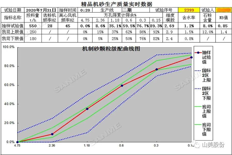 上海山美股份高品質樓站式制砂系統助力東方希望豐都水泥商砼工區機砂產量創新高